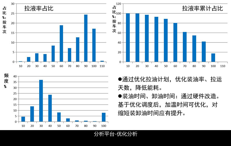 非密闭油田生产管控平台分析功能